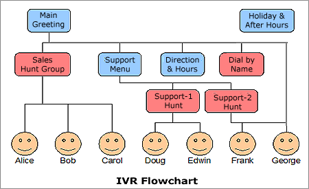 IVR Flowchart