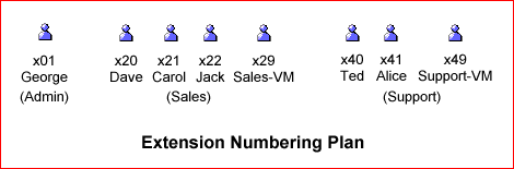 Extension Numbering Plan