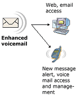 Enhanced Voicemail