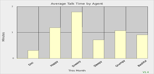 Average Talk Time